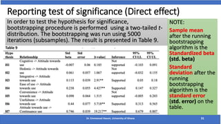 Reporting test of significance (Direct effect)
In order to test the hypothesis for significance,
bootstrapping procedure is performed using a two-tailed t-
distribution. The bootstrapping was run using 5000
iterations (subsamples). The result is presented in Table 9.
NOTE:
Sample mean
after the running
bootstrapping
algorithm is the
Standardized beta
(std. beta)
Standard
deviation after the
running
bootstrapping
algorithm is the
standard error
(std. error) on the
table.
Dr. Emmanuel Awuni, University of Ghana 31
Table 9
 