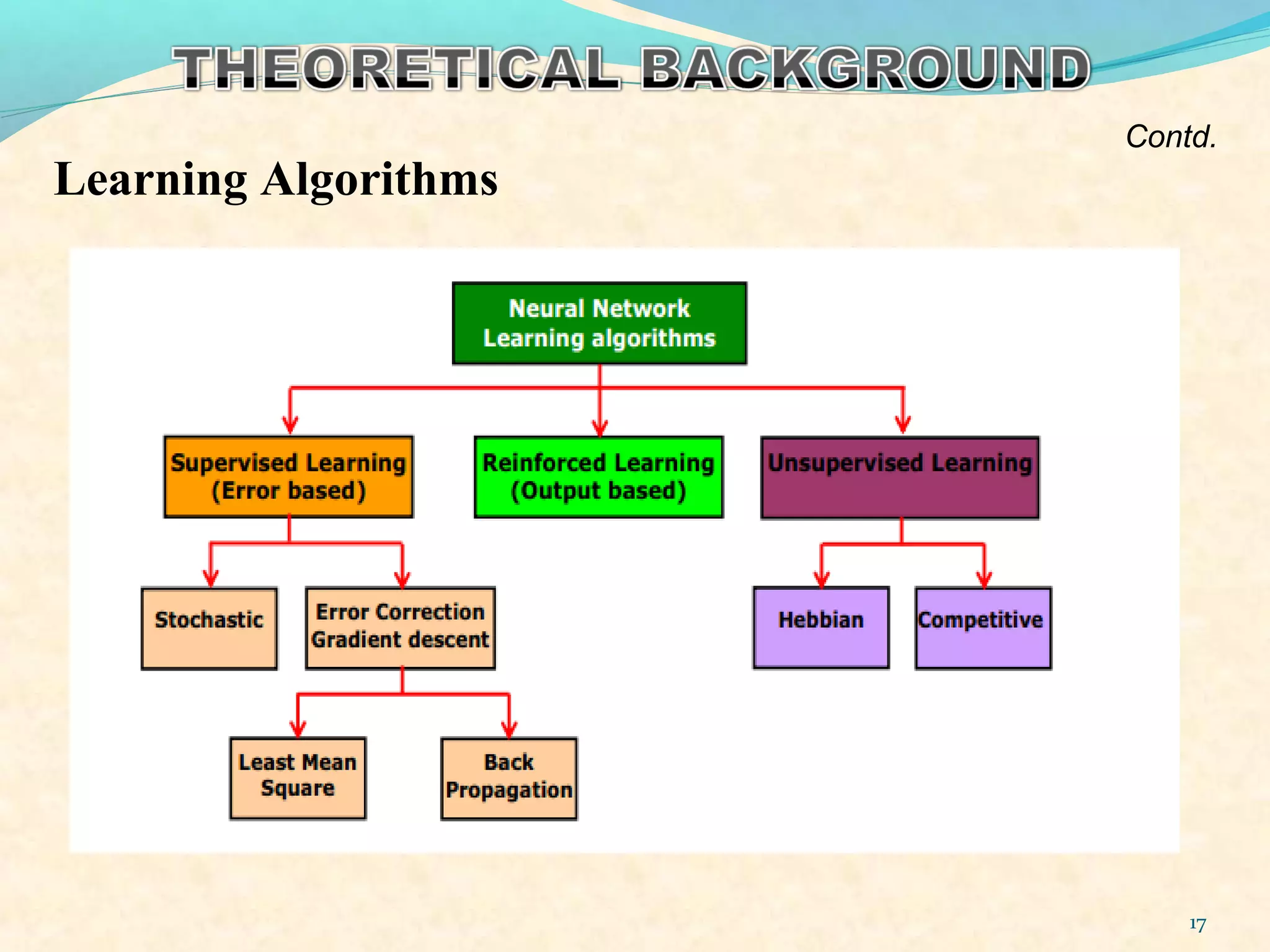 Learning Algorithms
17
Contd.
 