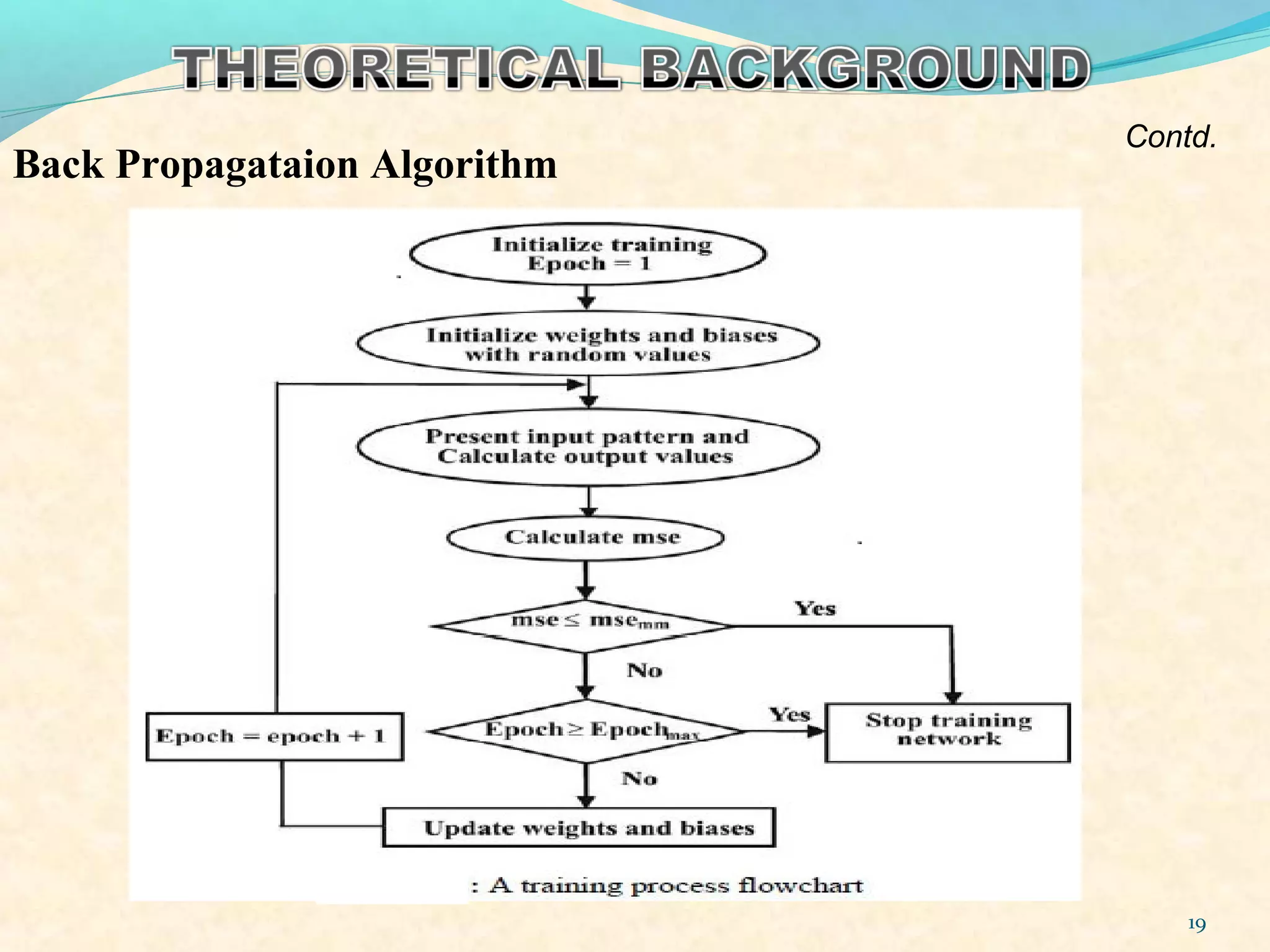 19
Back Propagataion Algorithm
Contd.
 