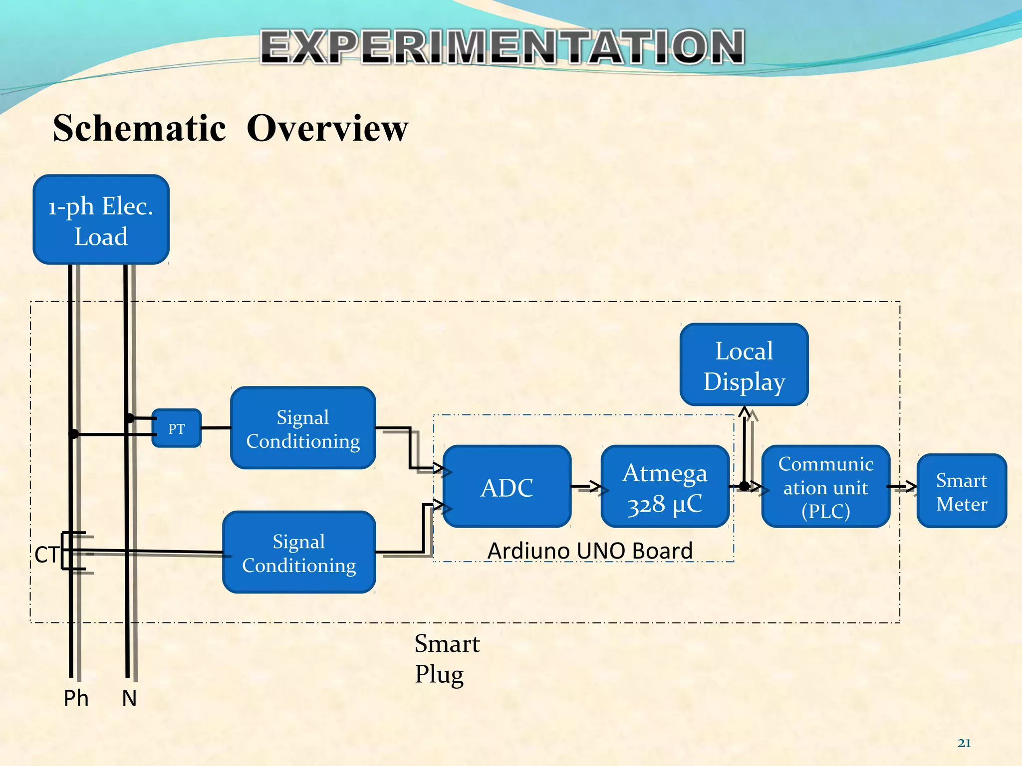 Schematic Overview
Ardiuno UNO Board
Signal
Conditioning
Signal
Conditioning
ADC
Atmega
328 µC
Communic
ation unit
(PLC)
Local
Display
Ph N
CT
1-ph Elec.
Load
PT
Smart
Plug
21
Smart
Meter
 