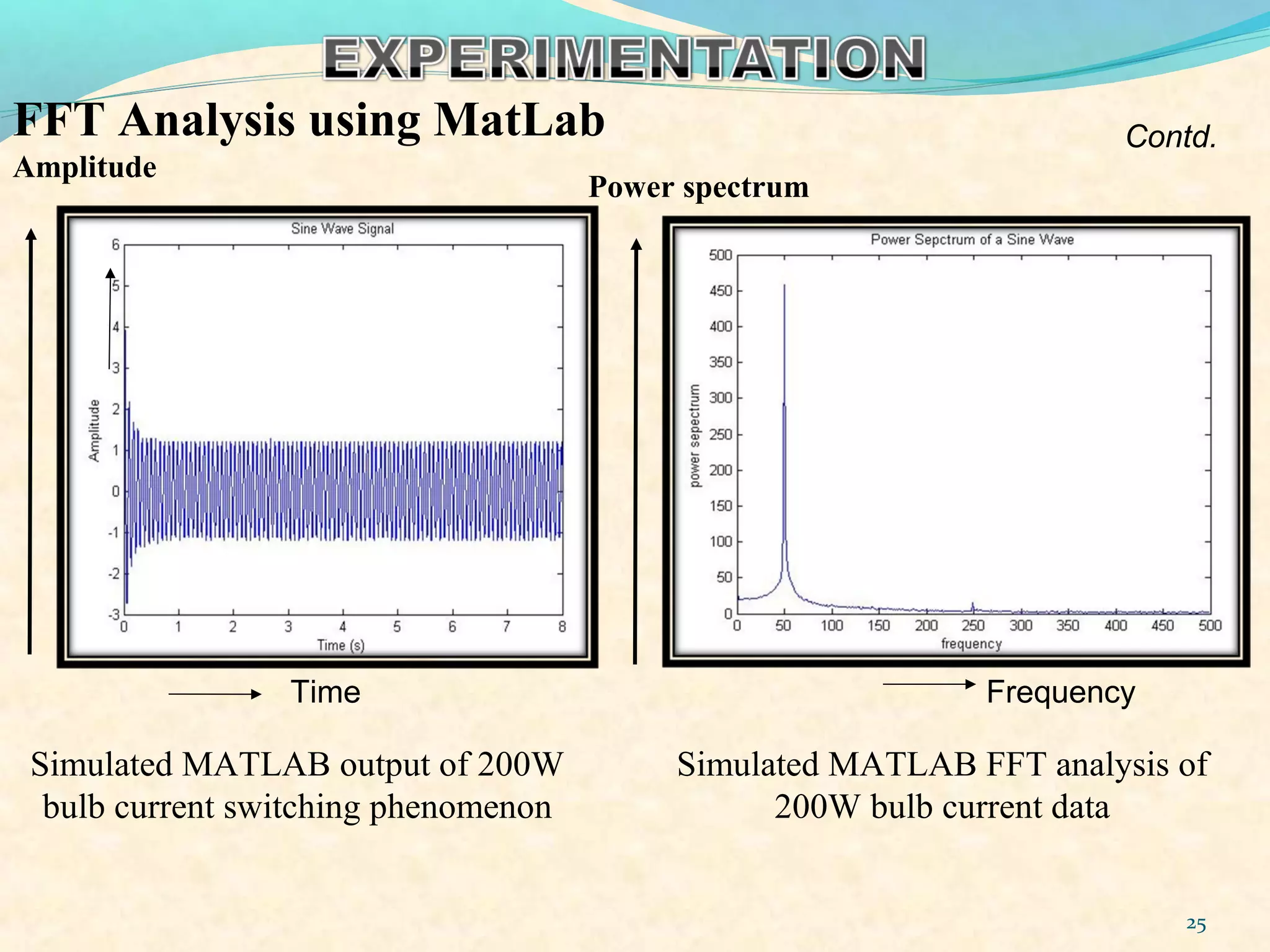 Amplitude
Power spectrum
Time Frequency
Simulated MATLAB output of 200W
bulb current switching phenomenon
FFT Analysis using MatLab
Simulated MATLAB FFT analysis of
200W bulb current data
25
Contd.
 