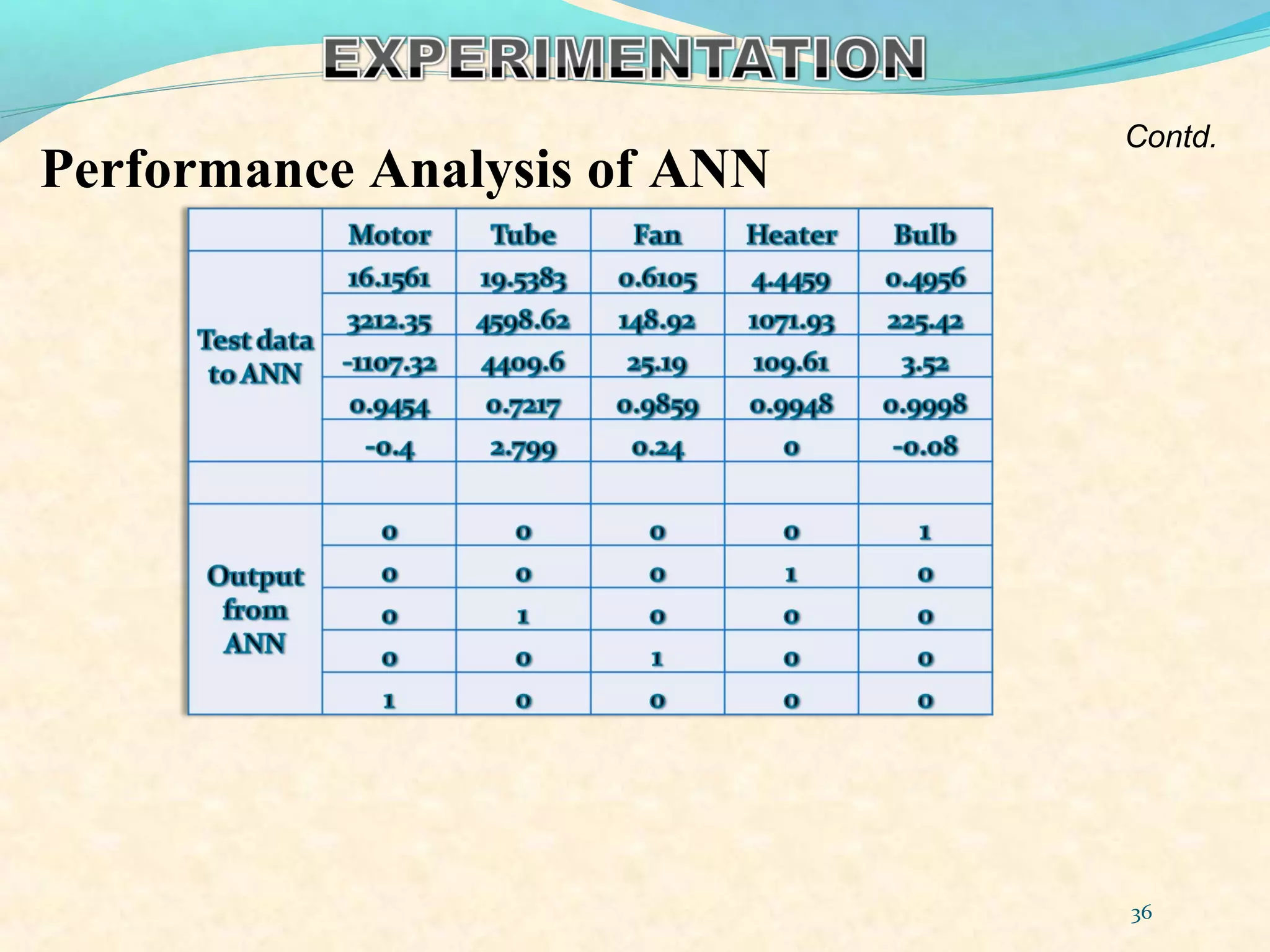 36
Performance Analysis of ANN
Contd.
 