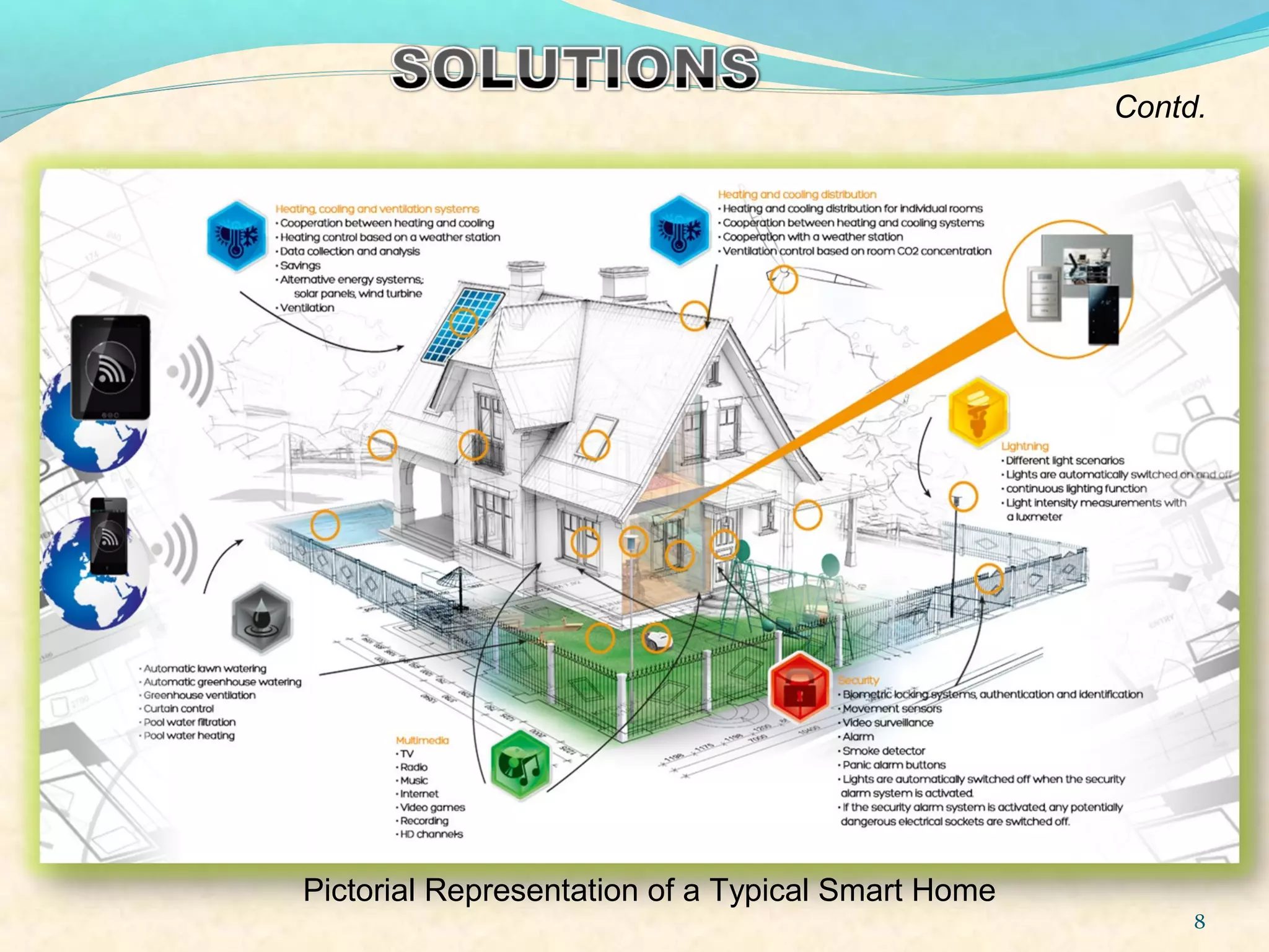 8
Contd.
Pictorial Representation of a Typical Smart Home
 