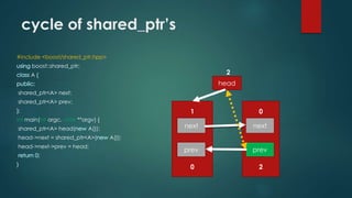 cycle of shared_ptr’s 
#include <boost/shared_ptr.hpp> 
boost::shared_ptr; 
A { 
shared_ptr<A> next; 
shared_ptr<A> prev; 
}; 
int main(int argc, char **argv) { 
shared_ptr<A> head( A()); 
head->next = shared_ptr<A>( A()); 
head->next->prev = head; 
} 
2 
0 
2 
1 
next 
prev 
0 
next 
prev 
head 
 