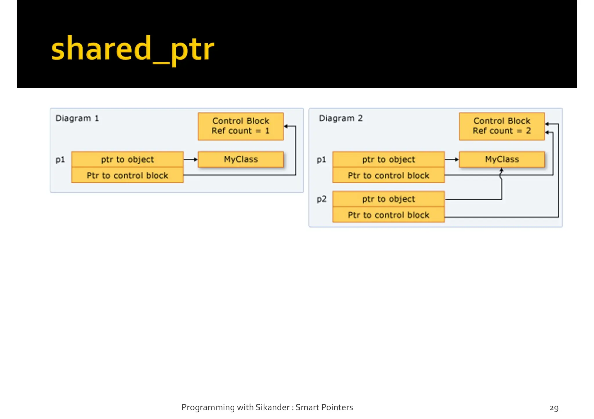 Programming with Sikander : Smart Pointers 29
 