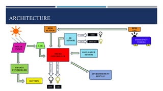 ARCHITECTURE
CHARGE
CONTROLLER
BATTERY
IR
SENSOR
RAIN GAUGE
SENSOR
RFID
TAG
ADVERTISEMENT
DISPLAY
RFID
READER
MICRO
CONTROLLER
SOLAR
PANEL
LDR
DAY
TIME
OFF
NIGHT
TIME
ON
DIM
BRIGHT
HIGH
LOW
EMERGENCY
VEHICLE
 