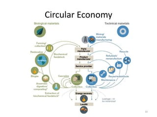 Circular Economy
10
 