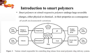 Smart polymers | PPT