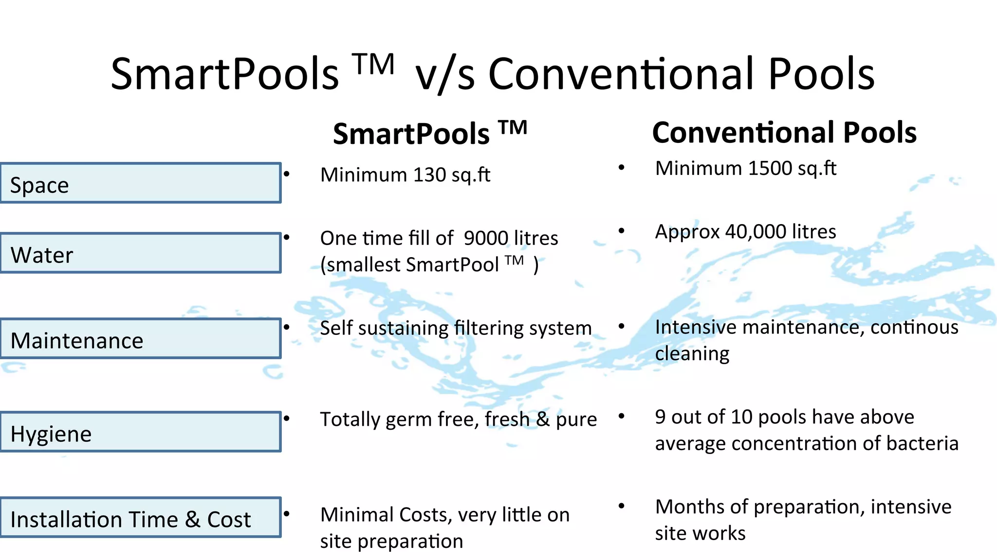 SmartPools	
  TM	
  	
  v/s	
  Conven>onal	
  Pools	
  	
  
                                              SmartPools	
  TM	
                                     Conven7onal	
  Pools
                                                                                                                        	
  
                                       •    Minimum	
  130	
  sq.]	
                            •    Minimum	
  1500	
  sq.]	
  
Space	
  

                                       •    One	
  >me	
  ﬁll	
  of	
  	
  9000	
  litres	
     •    Approx	
  40,000	
  litres	
  
Water	
                                     (smallest	
  SmartPool	
  TM	
  	
  )	
  

                                       •    Self	
  sustaining	
  ﬁltering	
  system	
   •           Intensive	
  maintenance,	
  con>nous	
  
Maintenance	
                                                                                        cleaning	
  	
  

                                       •    Totally	
  germ	
  free,	
  fresh	
  &	
  pure • 
                                                                                          	
         9	
  out	
  of	
  10	
  pools	
  have	
  above	
  
Hygiene	
  	
                                                                                        average	
  concentra>on	
  of	
  bacteria	
        	
  


                                       •    Minimal	
  Costs,	
  very	
  liqle	
  on	
          •    Months	
  of	
  prepara>on,	
  intensive	
  
Installa>on	
  Time	
  &	
  Cost	
  
                                            site	
  prepara>on	
                                     site	
  works	
  
 