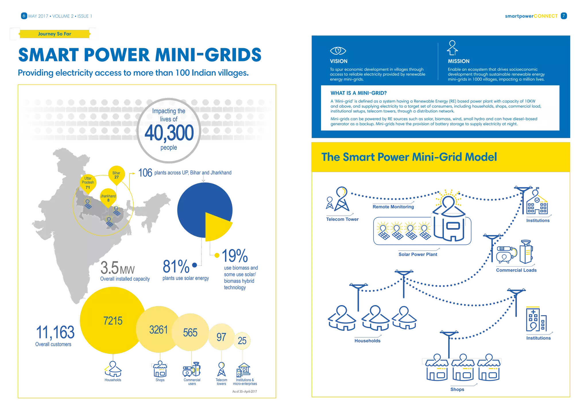 smartpowerConnect6 7May 2017 • Volume 2 • Issue 1
As of 30--April-2017
81%
19%
plants use solar energy
use biomass and
some use solar/
biomass hybrid
technology
106 plants across UP, Bihar and JharkhandBihar
Jharkhand
27
8
Uttar
Pradesh
71
Institutions 
micro-enterprises
7215
Households
3261
Shops
565
Commercial
users
Overall customers
11,163
Overall installed capacity
3.5MW
97
Telecom
towers
25
Impacting the
lives of
people
Providing electricity access to more than 100 Indian villages.
SMART POWER mini-grids Vision
To spur economic development in villages through
access to reliable electricity provided by renewable
energy mini-grids.
Mission
Enable an ecosystem that drives socioeconomic
development through sustainable renewable energy
mini-grids in 1000 villages, impacting a million lives.
What is a Mini-Grid?
A ‘Mini-grid’ is defined as a system having a Renewable Energy (RE) based power plant with capacity of 10KW
and above, and supplying electricity to a target set of consumers, including households, shops, commercial load,
institutional setups, telecom towers, through a distribution network.
Mini-grids can be powered by RE sources such as solar, biomass, wind, small hydro and can have diesel-based
generator as a backup. Mini-grids have the provision of battery storage to supply electricity at night.
Solar Power Plant
Remote Monitoring
Commercial Loads
Households
Institutions
Shops
Telecom Tower
A Model SPRD Village
Institutions
The Smart Power Mini-Grid Model
Journey So Far
 