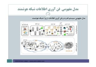 ‫ﻫﻮﺷﻤﻨﺪ‬ ‫ﺷﺒﻜﻪ‬ ‫اﻃﻼﻋﺎت‬ ‫آوري‬ ‫ﻓﻦ‬ ‫ﻣﻔﻬﻮﻣﻲ‬ ‫ﻣﺪل‬
‫ﻣﺪل‬‫ﻣﻔﻬﻮﻣﻲ‬‫ﺳﻴﺴﺘﻢ‬‫ﻗﺪرت‬‫و‬‫ﻓﻦ‬‫آوري‬‫اﻃﻼﻋﺎت‬)‫رﻳﺰ‬(‫ﺷﺒﻜﻪ‬‫ﻫﻮﺷﻤﻨﺪ‬
14
©2016 Amir Jafari – www.amir-Jafari.com
 