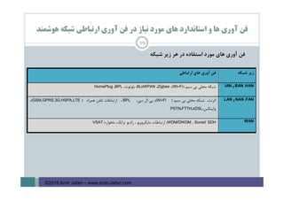 ‫ﻓﻦ‬‫آوري‬‫ﻫﺎي‬‫ﻣﻮرد‬‫اﺳﺘﻔﺎده‬‫در‬‫ﻫﺮ‬‫زﻳﺮ‬‫ﺷﺒﻜﻪ‬
‫ﻫﻮﺷﻤﻨﺪ‬ ‫ﺷﺒﻜﻪ‬ ‫ارﺗﺒﺎﻃﻲ‬ ‫آوري‬ ‫ﻓﻦ‬ ‫در‬ ‫ﻧﻴﺎز‬ ‫ﻣﻮرد‬ ‫ﻫﺎي‬ ‫اﺳﺘﺎﻧﺪارد‬ ‫و‬ ‫ﻫﺎ‬ ‫آوري‬ ‫ﻓﻦ‬
‫ﺷﺒﻜﻪ‬ ‫زﻳﺮ‬‫ارﺗﺒﺎﻃﻲ‬ ‫ﻫﺎي‬ ‫آوري‬ ‫ﻓﻦ‬
HAN،BAN‫و‬IAN) ‫ﺳﻴﻢ‬ ‫ﺑﻲ‬ ‫ﻣﺤﻠﻲ‬ ‫ﺷﺒﻜﻪ‬Wi-Fi،(Zigbee،6LoWPAN،‫ﺑﻠﻮﺗﻮث‬ ،BPL،HomePlug
FAN،NAN‫و‬LAN،‫اﺗﺮﻧﺖ‬) ‫ﺳﻴﻢ‬ ‫ﺑﻲ‬ ‫ﻣﺤﻠﻲ‬ ‫ﺷﺒﻜﻪ‬Wi-Fi،(،‫ﺳﻲ‬ ‫ال‬ ‫ﭘﻲ‬BPL،‫ﻫﻤﺮاه‬ ‫ﺗﻠﻔﻦ‬ ‫ارﺗﺒﺎﻃﺎت‬)GSM,GPRS,3G,HSPA,LTE،(
،‫واﻳﻤﻜﺲ‬xDSL،FTTH،PSTN
WANSonet/ SDH،WDM/DWDM/‫ﻣﺎﻫﻮاره‬ ،‫ﺗﺮاﻧﻚ‬ ‫رادﻳﻮ‬ ، ‫ﻣﺎﻳﻜﺮووﻳﻮ‬ ‫ارﺗﺒﺎﻃﺎت‬ ،VSAT
19
©2016 Amir Jafari – www.amir-Jafari.com
 