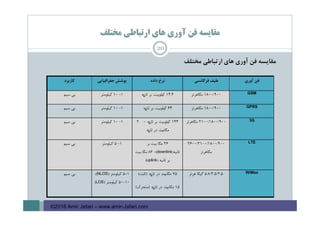 ‫ﻣﻘﺎﻳﺴﻪ‬‫ﻓﻦ‬‫آوري‬‫ﻫﺎي‬‫ارﺗﺒﺎﻃﻲ‬‫ﻣﺨﺘﻠﻒ‬
‫ﻣﺨﺘﻠﻒ‬ ‫ارﺗﺒﺎﻃﻲ‬ ‫ﻫﺎي‬ ‫آوري‬ ‫ﻓﻦ‬ ‫ﻣﻘﺎﻳﺴﻪ‬
‫آوري‬ ‫ﻓﻦ‬‫ﻓﺮﻛﺎﻧﺴﻲ‬ ‫ﻃﻴﻒ‬‫داده‬ ‫ﻧﺮخ‬‫ﺟﻐﺮاﻓﻴﺎﻳﻲ‬ ‫ﭘﻮﺷﺶ‬‫ﻛﺎرﺑﺮد‬
GSM900/1800‫ﻣﮕﺎﻫﺮﺗﺰ‬14.4‫ك‬‫ﻳﻠﻮﺑﻴﺖ‬‫ﺛﺎن‬ ‫ﺑﺮ‬‫ﻳﻪ‬1-10‫ﻛﻴﻠﻮﻣﺘﺮ‬‫ﺳﻴﻢ‬ ‫ﺑﻲ‬
GPRS900/1800‫ﻣﮕﺎﻫﺮﺗﺰ‬64‫ك‬‫ﻳﻠﻮﺑﻴﺖ‬‫ﺛﺎن‬ ‫ﺑﺮ‬‫ﻳﻪ‬1-10‫ﻛﻴﻠﻮﻣﺘﺮ‬‫ﺳﻴﻢ‬ ‫ﺑﻲ‬
3G900/1800/2100‫ﻣﮕﺎﻫﺮﺗﺰ‬144‫ك‬‫ﻳﻠﻮﺑﻴﺖ‬‫ﺛﺎن‬ ‫ﺑﺮ‬‫ﻳﻪ‬-2
‫ﻣﮕﺎب‬‫ﻳﺖ‬‫ﺛﺎن‬ ‫در‬‫ﻳﻪ‬
1-10‫ﻛﻴﻠﻮﻣﺘﺮ‬‫ﺳﻴﻢ‬ ‫ﺑﻲ‬
LTE900/1800/2100/2600
‫ﻣﮕﺎﻫﺮﺗﺰ‬
36‫ﺑﺮ‬ ‫ﺑﻴﺖ‬ ‫ﻣﮕﺎ‬
‫ﺛﺎﻧﻴﻪ‬)downlink-(86‫ﺑﻴﺖ‬ ‫ﻣﮕﺎ‬
‫ﺛﺎﻧﻴﻪ‬ ‫ﺑﺮ‬)uplink(
1-5‫ﻛﻴﻠﻮﻣﺘﺮ‬‫ﺳﻴﻢ‬ ‫ﺑﻲ‬
WiMax2.5/3.5/5.8‫ﻫﺮﺗﺰ‬ ‫ﮔﻴﮕﺎ‬75‫ﻣﮕﺎب‬‫ﻳﺖ‬‫ﺛﺎن‬ ‫در‬‫ﻳﻪ‬(‫)ﺛﺎﺑﺖ‬
15‫ﻣﮕﺎب‬‫ﻳﺖ‬‫ﺛﺎن‬ ‫در‬‫ﻳﻪ‬)‫ﻣﺘﺤﺮك‬(
1-5) ‫ﻛﻴﻠﻮﻣﺘﺮ‬NLOS،(
10-50) ‫ﻛﻴﻠﻮﻣﺘﺮ‬LOS(
‫ﺳﻴﻢ‬ ‫ﺑﻲ‬
20
©2016 Amir Jafari – www.amir-Jafari.com
 