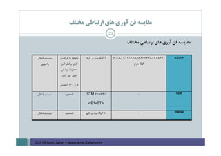 ‫ﻣﻘﺎﻳﺴﻪ‬‫ﻓﻦ‬‫آوري‬‫ﻫﺎي‬‫ارﺗﺒﺎﻃﻲ‬‫ﻣﺨﺘﻠﻒ‬
‫ﻣﺨﺘﻠﻒ‬ ‫ارﺗﺒﺎﻃﻲ‬ ‫ﻫﺎي‬ ‫آوري‬ ‫ﻓﻦ‬ ‫ﻣﻘﺎﻳﺴﻪ‬
‫ﻣﺎﻳﻜﺮووﻳﻮ‬)6,7,8,10,11,13,15,18,23,26,28,32,38,42(
‫گ‬‫ﻳﮕﺎ‬‫ﻫﺮﺗﺰ‬
2‫ﺑﻴﺖ‬ ‫ﮔﻴﮕﺎ‬‫ﺛﺎن‬ ‫ﺑﺮ‬‫ﻳﻪ‬‫ﻓﺮﻛﺎﻧﺲ‬ ‫ﺑﻪ‬ ‫ﺑﺎﺗﻮﺟﻪ‬
‫ﻛﺎر‬‫ي‬‫اﻧﺘﻦ‬ ‫ﻗﻄﺮ‬ ‫و‬
‫ﭘﻮﺷﺶ‬ ‫ﻣﺤﺪوده‬
‫ﺗﻎ‬‫ﻳﻴﺮ‬‫م‬‫ﻛﻨﺪ‬ ‫ي‬.
5‫ﺗﺎ‬130‫ﻛﻴﻠﻮﻣﺘﺮ‬
‫اﻧﺘﻘﺎل‬ ‫ﺳﻴﺴﺘﻢ‬
‫رادﻳﻮﻳﻲ‬
SDH-1/4/16/64STM
E1=STM63
‫ﻧﺎﻣﺤﺪود‬‫اﻧﺘﻘﺎل‬ ‫ﺳﻴﺴﺘﻢ‬
DWDM-80‫ﺑﻴﺖ‬ ‫ﮔﻴﮕﺎ‬‫ﺛﺎن‬ ‫ﺑﺮ‬‫ﻳﻪ‬‫ﻧﺎﻣﺤﺪود‬‫اﻧﺘﻘﺎل‬ ‫ﺳﻴﺴﺘﻢ‬
22
©2016 Amir Jafari – www.amir-Jafari.com
 