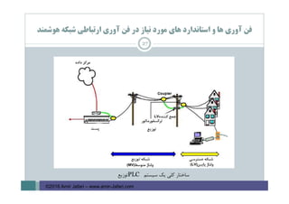 ‫ﻫﻮﺷﻤﻨﺪ‬ ‫ﺷﺒﻜﻪ‬ ‫ارﺗﺒﺎﻃﻲ‬ ‫آوري‬ ‫ﻓﻦ‬ ‫در‬ ‫ﻧﻴﺎز‬ ‫ﻣﻮرد‬ ‫ﻫﺎي‬ ‫اﺳﺘﺎﻧﺪارد‬ ‫و‬ ‫ﻫﺎ‬ ‫آوري‬ ‫ﻓﻦ‬
27
‫ﺳﻴﺴﺘﻢ‬ ‫ﻳﻚ‬ ‫ﻛﻠﻲ‬ ‫ﺳﺎﺧﺘﺎر‬PLC‫ﺗﻮزﻳﻊ‬
©2016 Amir Jafari – www.amir-Jafari.com
 