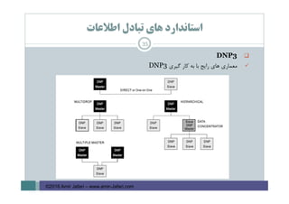 ‫اﻃﻼﻋﺎت‬ ‫ﺗﺒﺎدل‬ ‫ﻫﺎي‬ ‫اﺳﺘﺎﻧﺪارد‬
DNP3
‫ﻣﻌﻤﺎري‬‫ﻫﺎي‬‫راﻳﺞ‬‫ﺑﺎ‬‫ﺑﻪ‬‫ﻛﺎر‬‫ﮔﻴﺮي‬DNP3
35
©2016 Amir Jafari – www.amir-Jafari.com
 
