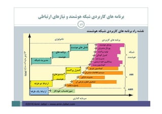 ‫ارﺗﺒﺎﻃﻲ‬ ‫ﻧﻴﺎزﻫﺎي‬ ‫و‬ ‫ﻫﻮﺷﻤﻨﺪ‬ ‫ﺷﺒﻜﻪ‬ ‫ﻛﺎرﺑﺮدي‬ ‫ﻫﺎي‬ ‫ﺑﺮﻧﺎﻣﻪ‬
‫ﻧﻘﺸﻪ‬‫راه‬‫ﺑﺮﻧﺎﻣﻪ‬‫ﻫﺎي‬‫ﻛﺎرﺑﺮدي‬‫ﺷﺒﻜﻪ‬‫ﻫﻮﺷﻤﻨﺪ‬
46
©2016 Amir Jafari – www.amir-Jafari.com
 
