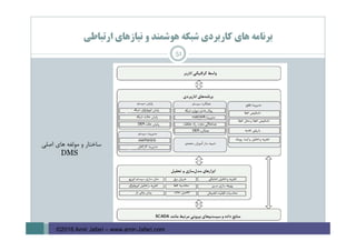 ‫ارﺗﺒﺎﻃﻲ‬ ‫ﻧﻴﺎزﻫﺎي‬ ‫و‬ ‫ﻫﻮﺷﻤﻨﺪ‬ ‫ﺷﺒﻜﻪ‬ ‫ﻛﺎرﺑﺮدي‬ ‫ﻫﺎي‬ ‫ﺑﺮﻧﺎﻣﻪ‬
51
‫اﺻﻠﻲ‬ ‫ﻫﺎي‬ ‫ﻣﻮﻟﻔﻪ‬ ‫و‬ ‫ﺳﺎﺧﺘﺎر‬
DMS
©2016 Amir Jafari – www.amir-Jafari.com
 