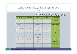 ‫ارﺗﺒﺎﻃﻲ‬ ‫ﻧﻴﺎزﻫﺎي‬ ‫و‬ ‫ﻫﻮﺷﻤﻨﺪ‬ ‫ﺷﺒﻜﻪ‬ ‫ﻛﺎرﺑﺮدي‬ ‫ﻫﺎي‬ ‫ﺑﺮﻧﺎﻣﻪ‬
‫ﻧﻴﺎزﻣﻨﺪي‬‫ﻫﺎي‬‫ﺑﺮﻧﺎﻣﻪ‬‫ﻫﺎي‬‫ﻛﺎرﺑﺮدي‬‫ﺷﺒﻜﻪ‬‫ﻫﻮﺷﻤﻨﺪ‬
‫ﻛﺎرﺑﺮدي‬ ‫ﻫﺎي‬ ‫ﺑﺮﻧﺎﻣﻪ‬‫اﻣﻨﻴﺖ‬‫داده‬ ‫ﻧﺮخ‬‫اﻃﻤﻴﻨﺎن‬ ‫ﻗﺎﺑﻠﻴﺖ‬‫ﺗﺎﺧﻴﺮ‬ ‫زﻣﺎن‬
‫اﺗﻮﻣﺎس‬‫ﻳﻮن‬‫ﭘﺴﺖ‬‫ﺑﺎﻻ‬9.6–56‫ﺑﺮ‬ ‫ﺑﻴﺖ‬ ‫ﻛﻴﻠﻮ‬
‫ﺛﺎﻧﻴﻪ‬
99.0-99.99%15-200‫ﺛﺎﻧﻴﻪ‬ ‫ﻣﻴﻠﻲ‬
‫ﻫﻮا‬ ‫اﻧﺘﻘﺎل‬ ‫ﺑﺮ‬ ‫ﻧﻈﺎرت‬‫ﻳﻲ‬
‫ﺧﻂ‬
‫ﺑﺎﻻ‬9.6–56‫ﺑﺮ‬ ‫ﺑﻴﺖ‬ ‫ﻛﻴﻠﻮ‬
‫ﺛﺎﻧﻴﻪ‬
99.0-99.99%15-200‫ﺛﺎﻧﻴﻪ‬ ‫ﻣﻴﻠﻲ‬
‫ﻣﺪ‬‫ﻳﺮﻳﺖ‬‫اﻧﺮژ‬‫ي‬‫ﺧﺎﻧﻪ‬‫ﺑﺎﻻ‬9.6–56‫ﺑﺮ‬ ‫ﺑﻴﺖ‬ ‫ﻛﻴﻠﻮ‬
‫ﺛﺎﻧﻴﻪ‬
99.0-99.99%300-2000‫ﺛﺎﻧﻴﻪ‬ ‫ﻣﻴﻠﻲ‬
AMI‫ﺑﺎﻻ‬10-100‫ﺛﺎﻧﻴﻪ‬ ‫ﺑﺮ‬ ‫ﻛﻴﻠﻮﺑﻴﺖ‬
،‫ﮔﺮه‬ ‫ﻫﺮ‬ ‫ﺑﺮاي‬500‫ﻛﻴﻠﻮ‬
‫ﺑﺮاي‬ ‫ﺛﺎﻧﻴﻪ‬ ‫ﺑﺮ‬ ‫ﺑﻴﺖ‬Back-
Haul
99.0-99.99%2000‫ﺛﺎﻧﻴﻪ‬ ‫ﻣﻴﻠﻲ‬
‫ﻣﺎﻧﻴﺘﻮرﻳﻨﮓ‬ ‫ﺳﻴﺴﺘﻤﻬﺎي‬
) ‫ﮔﺴﺘﺮده‬WAMS(
‫ﺑﺎﻻ‬600-1500‫ﺑﺮ‬ ‫ﺑﻴﺖ‬ ‫ﻛﻴﻠﻮ‬
‫ﺛﺎﻧﻴﻪ‬
99.0-99.99%15-200‫ﺛﺎﻧﻴﻪ‬ ‫ﻣﻴﻠﻲ‬
‫ﻣﺪ‬‫ﻳﺮﻳﺖ‬‫ﺗﻘﺎﺿﺎ‬ ‫ﺑﻪ‬ ‫ﭘﺎﺳﺦ‬‫ﺑﺎﻻ‬14-100‫ﺛﺎﻧﻴﻪ‬ ‫ﺑﺮ‬ ‫ﺑﻴﺖ‬ ‫ﻛﻴﻠﻮ‬
‫ﮔﺮه‬ ‫ﻫﺮ‬ ‫ﺑﺮاي‬
99.0%500‫ﭼﻨﺪ‬ ‫ﺗﺎ‬ ‫ﺛﺎﻧﻴﻪ‬ ‫ﻣﻴﻠﻲ‬
‫دﻗﻴﻘﻪ‬
55
©2016 Amir Jafari – www.amir-Jafari.com
 