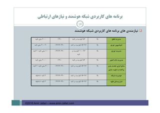 ‫ارﺗﺒﺎﻃﻲ‬ ‫ﻧﻴﺎزﻫﺎي‬ ‫و‬ ‫ﻫﻮﺷﻤﻨﺪ‬ ‫ﺷﺒﻜﻪ‬ ‫ﻛﺎرﺑﺮدي‬ ‫ﻫﺎي‬ ‫ﺑﺮﻧﺎﻣﻪ‬
‫ﻧﻴﺎزﻣﻨﺪي‬‫ﻫﺎي‬‫ﺑﺮﻧﺎﻣﻪ‬‫ﻫﺎي‬‫ﻛﺎرﺑﺮدي‬‫ﺷﺒﻜﻪ‬‫ﻫﻮﺷﻤﻨﺪ‬
‫ﻣﺪ‬‫ﻳﺮﻳﺖ‬‫ﻗﻄﻊ‬‫ﺑﺎﻻ‬56‫ﺛﺎﻧﻴﻪ‬ ‫ﺑﺮ‬ ‫ﺑﻴﺖ‬ ‫ﻛﻴﻠﻮ‬99.0%2000‫ﺛﺎﻧﻴﻪ‬ ‫ﻣﻴﻠﻲ‬
‫ا‬‫ﺗﻮﻣﺎس‬‫ﻳﻮن‬‫ﺗﻮز‬‫ﻳﻊ‬‫ﺑﺎﻻ‬9.6-56‫ﺛﺎﻧﻴﻪ‬ ‫ﺑﺮ‬ ‫ﺑﻴﺖ‬ ‫ﻛﻴﻠﻮ‬99.0-99.99%20-200‫ﺛﺎﻧﻴﻪ‬ ‫ﻣﻴﻠﻲ‬
‫ﻣﺪ‬‫ﻳﺮﻳﺖ‬‫ﺗﻮز‬‫ﻳﻊ‬‫ﺑﺎﻻ‬9.6-100‫ﺑﺮ‬ ‫ﺑﻴﺖ‬ ‫ﻛﻴﻠﻮ‬
‫ﺛﺎﻧﻴﻪ‬
99.0-99.99%100-‫ﺛﺎﻧﻴﻪ‬ ‫ﻣﻴﻠﻲ‬2‫ﺛﺎﻧﻴﻪ‬
‫ﻣﺪ‬‫ﻳﺮﻳﺖ‬‫ﻛﻨﺘﻮر‬ ‫داده‬‫ﺑﺎﻻ‬56‫ﺛﺎﻧﻴﻪ‬ ‫ﺑﺮ‬ ‫ﺑﻴﺖ‬ ‫ﻛﻴﻠﻮ‬99.0%2000‫ﺛﺎﻧﻴﻪ‬ ‫ﻣﻴﻠﻲ‬
‫اﻧﺮژ‬ ‫ﻣﻨﺎﺑﻊ‬‫ي‬‫ﺗﺠﺪ‬‫ﻳﺪ‬‫ﭘﺬ‬‫ﻳﺮ‬
‫ذخ‬ ‫و‬ ‫ﭘﺮاﻛﻨﺪه‬‫ﻳﺮه‬‫ﺳﺎز‬‫ي‬
‫ﺑﺎﻻ‬9.6-56‫ﺛﺎﻧﻴﻪ‬ ‫ﺑﺮ‬ ‫ﺑﻴﺖ‬ ‫ﻛﻴﻠﻮ‬99.0-99.99%300-‫ﺛﺎﻧﻴﻪ‬ ‫ﻣﻴﻠﻲ‬2‫ﺛﺎﻧﻴﻪ‬
‫ﺷﺒﻜﻪ‬ ‫ﺑﻪ‬ ‫ﺧﻮدرو‬‫ﺑﺎﻻ‬9.6-56‫ﺛﺎﻧﻴﻪ‬ ‫ﺑﺮ‬ ‫ﺑﻴﺖ‬ ‫ﻛﻴﻠﻮ‬99.0-99.99%2-‫ﺛﺎﻧﻴﻪ‬5‫دﻗﻴﻘﻪ‬
‫وﺳﺎ‬ ‫ﺷﺎرژ‬‫ﻳﻞ‬‫ﻧﻘﻞ‬‫ﻳﻪ‬‫ﺑﺎﻻ‬9.6-56‫ﺛﺎﻧﻴﻪ‬ ‫ﺑﺮ‬ ‫ﺑﻴﺖ‬ ‫ﻛﻴﻠﻮ‬99.0-99.99%2-‫ﺛﺎﻧﻴﻪ‬5‫دﻗﻴﻘﻪ‬
56
©2016 Amir Jafari – www.amir-Jafari.com
 
