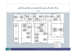 ‫ارﺗﺒﺎﻃﻲ‬ ‫ﻧﻴﺎزﻫﺎي‬ ‫و‬ ‫ﻫﻮﺷﻤﻨﺪ‬ ‫ﺷﺒﻜﻪ‬ ‫ﻛﺎرﺑﺮدي‬ ‫ﻫﺎي‬ ‫ﺑﺮﻧﺎﻣﻪ‬
57
©2016 Amir Jafari – www.amir-Jafari.com
 