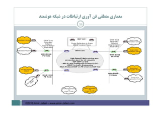 ‫ﻫﻮﺷﻤﻨﺪ‬ ‫ﺷﺒﻜﻪ‬ ‫در‬ ‫ارﺗﺒﺎﻃﺎت‬ ‫آوري‬ ‫ﻓﻦ‬ ‫ﻣﻨﻄﻘﻲ‬ ‫ﻣﻌﻤﺎري‬
59
©2016 Amir Jafari – www.amir-Jafari.com
 