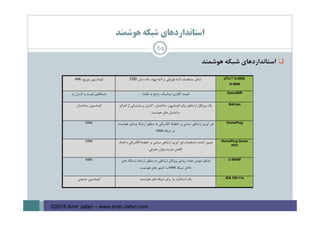 ‫ﻫﻮﺷﻤﻨﺪ‬ ‫ﺷﺒﻜﻪ‬ ‫اﺳﺘﺎﻧﺪاردﻫﺎي‬
‫اﺳﺘﺎﻧﺪاردﻫﺎي‬‫ﺷﺒﻜﻪ‬‫ﻫﻮﺷﻤﻨﺪ‬
ITU-T G.9955‫و‬
G.9956
‫ﻻ‬ ‫ﻣﺸﺨﺼﺎت‬ ‫ﺷﺎﻣﻞ‬‫ﻳﻪ‬‫ف‬‫ﻳﺰﻳﻜﻲ‬‫ﻻ‬ ‫و‬‫ﻳﻪ‬‫پ‬‫ﻳﻮﻧﺪ‬‫داده‬‫ﻣﺪل‬OSI،‫ﺗﻮزﻳﻊ‬ ‫اﺗﻮﻣﺎﺳﻴﻮن‬AMI
OpenADR‫ﺗﻘﺎﺿﺎ‬ ‫ﺑﻪ‬ ‫ﭘﺎﺳﺦ‬ ،‫دﻳﻨﺎﻣﻴﻚ‬ ‫ﮔﺬاري‬ ‫ﻗﻴﻤﺖ‬‫ﭘﺎﺳﺨﮕﻮ‬‫ﻗﻴﻤﺖ‬ ‫ي‬‫ﺑﺎر‬ ‫ﻛﻨﺘﺮل‬ ‫و‬
BACnet‫ﻳﻚ‬‫ارﺗﺒﺎط‬ ‫ﭘﺮوﺗﻜﻞ‬‫ي‬‫ﺑﺮا‬‫ي‬‫اﺗﻮﻣﺎس‬،‫ﺳﺎﺧﺘﻤﺎن‬ ‫ﻳﻮن‬‫و‬ ‫ﻛﻨﺘﺮل‬‫ﭘﺸﺘﻴﺒﺎﻧﻲ‬‫اﺟﺮا‬ ‫از‬‫ي‬
‫ﻫﺎ‬ ‫ﺳﺎﺧﺘﻤﺎن‬‫ي‬‫ﻫﻮﺷﻤﻨﺪ‬
‫ﺳﺎﺧﺘﻤﺎن‬ ‫اﺗﻮﻣﺎﺳﻴﻮن‬
HomePlug‫ارﺗﺒﺎط‬ ‫ﻣﻨﻈﻮر‬ ‫ﺑﻪ‬ ‫اﻟﻜﺘﺮﻳﻜﻲ‬ ‫ﺧﻄﻮط‬ ‫ﺑﺮ‬ ‫ﻣﺒﺘﻨﻲ‬ ‫ارﺗﺒﺎﻃﻲ‬ ‫آوري‬ ‫ﻓﻦ‬‫وﺳﺎ‬‫ﻳﻞ‬‫ﻫﻮﺷﻤﻨﺪ‬
‫در‬‫ﺷﺒﻜﻪ‬HAN
HAN
HomePlug Green
PHY
‫ﻫﺪف‬ ‫ﺑﺎ‬ ‫اﻟﻜﺘﺮﻳﻜﻲ‬ ‫ﺧﻄﻮط‬ ‫ﺑﺮ‬ ‫ﻣﺒﺘﻨﻲ‬ ‫ارﺗﺒﺎﻃﻲ‬ ‫آوري‬ ‫ﻓﻦ‬ ‫ﻣﺸﺨﺼﺎت‬ ‫ﻛﻨﻨﺪه‬ ‫ﺗﻌﻴﻴﻦ‬
‫ﻣﺼﺮﻓﻲ‬ ‫وﺗﻮان‬ ‫ﻫﺰﻳﻨﻪ‬ ‫ﻛﺎﻫﺶ‬
HAN
U-SNAP‫ارﺗﺒﺎﻃﻲ‬ ‫ﭘﺮوﺗﻜﻞ‬ ‫زﻳﺎدي‬ ‫ﺗﻌﺪاد‬ ‫ﻧﻤﻮدن‬ ‫ﻓﺮاﻫﻢ‬‫ﻫﺎي‬ ‫دﺳﺘﮕﺎه‬ ‫ارﺗﺒﺎط‬ ‫ﻣﻨﻈﻮر‬ ‫ﺑﻪ‬
‫ﺷﺒﻜﻪ‬ ‫داﺧﻞ‬HAN‫ﻫﻮﺷﻤﻨﺪ‬ ‫ﻫﺎي‬ ‫ﻛﻨﺘﻮر‬ ‫ﺑﻪ‬
HAN
ISA 100.11a‫ﻫﻮﺷﻤﻨﺪ‬ ‫ﻫﺎي‬ ‫ﺷﺒﻜﻪ‬ ‫ﺑﺮاي‬ ‫ﺑﺎز‬ ‫اﺳﺘﺎﻧﺪارد‬ ‫ﻳﻚ‬‫ﺻﻨﻌﺘﻲ‬ ‫اﺗﻮﻣﺎﺳﻴﻮن‬
64
©2016 Amir Jafari – www.amir-Jafari.com
 