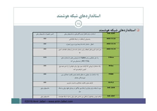 ‫ﻫﻮﺷﻤﻨﺪ‬ ‫ﺷﺒﻜﻪ‬ ‫اﺳﺘﺎﻧﺪاردﻫﺎي‬
‫اﺳﺘﺎﻧﺪاردﻫﺎي‬‫ﺷﺒﻜﻪ‬‫ﻫﻮﺷﻤﻨﺪ‬
SAE J2293‫ﺑﺮا‬ ‫اﺳﺘﺎﻧﺪارد‬‫ي‬‫اﻧﺮژ‬ ‫اﻧﺘﻘﺎل‬‫ي‬‫اﻟﻜﺘﺮ‬‫ﻳﻜﻲ‬‫ﺑﺮﻗﻲ‬ ‫ﻣﺎﺷﻴﻨﻬﺎي‬ ‫ﺑﻪ‬‫ﺑﺮﻗﻲ‬ ‫ﻣﺎﺷﻴﻨﻬﺎي‬ ‫ﺗﺠﻬﻴﺮات‬ ‫ﺗﺎﻣﻴﻦ‬
ANSI C12.22‫اﻃﻼﻋﺎﺗﻲ‬ ‫ﺷﺒﻜﻪ‬ ‫در‬ ‫ارﺗﺒﺎﻃﺎت‬ ‫ﭘﺸﺘﻴﺒﺎﻧﻲ‬AMI
ANSI C12.18‫اﻧﺘﻘﺎل‬‫ﻫﺎ‬ ‫داده‬ ‫ﺳﺎﺧﺘﺎر‬‫اﻳﻨﻔﺮارد‬ ‫ﻧﻮري‬ ‫ﭘﻮرت‬ ‫ﺗﻮﺳﻂ‬AMI
ANSI C12.19‫ﻛﻨﺘﻮر‬ ‫اﻃﻼﻋﺎت‬ ‫ارﺗﺒﺎﻃﺎت‬ ‫و‬ ‫ﻫﺎ‬ ‫داده‬ ‫ﺳﺎﺧﺘﺎر‬ ‫ﺑﺮاي‬ ‫اﻧﻌﻄﺎف‬ ‫ﻗﺎﺑﻞ‬ ‫ﮔﻴﺮي‬ ‫اﻧﺪازه‬ ‫ﻣﺪل‬
‫ﻫﺎ‬
AMI
Z-Wave‫ﺟﺎ‬ ‫ﺣﻞ‬ ‫راه‬‫ﻳﮕﺰﻳﻦ‬‫ﺑﺮا‬‫ي‬ZigBee‫ﻛﻪ‬‫ﻫﺎي‬ ‫اﺳﺘﺎﻧﺪارد‬ ‫ﺑﺎ‬ ‫ﻫﺎي‬ ‫اﻳﻨﺘﺮﻓﻴﺲ‬
802.11/b/g‫ﻛﻨﺪ‬ ‫ﻣﻲ‬ ‫ﭘﺸﺘﻴﺒﺎﻧﻲ‬ ‫را‬
HAN
M-Bus‫ﻳﻚ‬‫اروﭘﺎ‬ ‫اﺳﺘﺎﻧﺪارد‬‫ﻳﻲ‬‫ﻛﻪ‬‫ن‬ ‫ﻣﻮرد‬ ‫اﻟﺰاﻣﺎت‬‫ﻳﺎز‬‫ﺑﺮا‬‫ي‬‫ﻧﻮع‬ ‫ﻫﻤﻪ‬ ‫دور‬ ‫راه‬ ‫از‬ ‫ﺧﻮاﻧﺪن‬
‫ﻛﻨﺘﻮر‬‫را‬‫م‬ ‫ﻓﺮاﻫﻢ‬‫ي‬‫ﻛﻨﺪ‬
AMI
PRIME‫ﺑﻴﻦ‬ ‫ﻫﻤﻜﺎري‬ ‫ﻗﺎﺑﻠﻴﺖ‬ ‫ﻧﻤﻮدن‬ ‫ﻓﺮاﻫﻢ‬ ‫ﻣﻨﻈﻮر‬ ‫ﺑﻪ‬ ‫ﺟﻬﺎﻧﻲ‬ ‫ﺑﺎز‬ ‫اﺳﺘﺎﻧﺪارد‬ ‫ﻳﻚ‬
‫ﻣﺨﺘﻠﻒ‬ ‫ﻓﺮوﺷﻨﺪﮔﺎن‬
AMI
G3-PLC‫ﺳﺎﻳﺒﺮي‬ ‫اﻣﻨﻴﺖ‬ ‫و‬ ‫ﻫﻤﻜﺎري‬ ‫ﻗﺎﺑﻠﻴﺖ‬ ‫ﻧﻤﻮدن‬ ‫ﻓﺮاﻫﻢ‬AMI
SAE J2836‫ﺑﺮا‬ ‫اﺳﺘﻔﺎده‬ ‫ﻣﻮرد‬‫ي‬‫ﺑﺮﻗﺮار‬‫ي‬‫ب‬ ‫ارﺗﺒﺎط‬‫ﻳﻦ‬‫ﭘﻼگ‬‫ﻳﻦ‬‫وﺳﺎ‬ ‫در‬‫ﻳﻞ‬‫ﻧﻘﻞ‬‫ﻳﻪ‬‫ﺑﺮﻗﻲ‬‫ﺷﺒﻜﻪ‬ ‫و‬
‫ﺑﺮق‬
‫ﺑﺮﻗﻲ‬ ‫ﻣﺎﺷﻴﻨﻬﺎي‬
SAE J2847‫ﻫﻮﺷﻤﻨﺪ‬ ‫ﺷﺒﻜﻪ‬ ‫اﺟﺰاء‬ ‫و‬ ‫ﺑﺮﻗﻲ‬ ‫ﻫﺎي‬ ‫ﻣﺎﺷﻴﻦ‬ ‫ﺑﻴﻦ‬ ‫ارﺗﺒﺎﻃﻲ‬ ‫ﭘﻴﻐﺎﻣﻬﺎي‬ ‫ﻧﻤﻮدن‬ ‫ﻓﺮاﻫﻢ‬‫ﺑﺮﻗﻲ‬ ‫ﻣﺎﺷﻴﻨﻬﺎي‬
65
©2016 Amir Jafari – www.amir-Jafari.com
 
