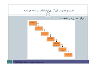 ‫ﻫﻮﺷﻤﻨﺪ‬ ‫ﺷﺒﻜﻪ‬ ‫در‬ ‫ارﺗﺒﺎﻃﺎت‬ ‫آوري‬ ‫ﻓﻦ‬ ‫ﻣﺪﻳﺮﻳﺖ‬ ‫و‬ ‫اﻣﻨﻴﺖ‬
‫ﻓﺮآﻳﻨﺪ‬‫ﺗﻀﻤﻴﻦ‬‫اﻣﻨﻴﺖ‬‫اﻃﻼﻋﺎت‬
68
©2016 Amir Jafari – www.amir-Jafari.com
 