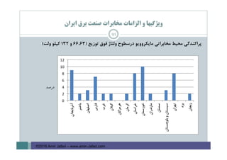 ‫اﻳﺮان‬ ‫ﺑﺮق‬ ‫ﺻﻨﻌﺖ‬ ‫ﻣﺨﺎﺑﺮات‬ ‫اﻟﺰاﻣﺎت‬ ‫و‬ ‫وﻳﮋﮔﻴﻬﺎ‬
‫ﭘﺮاﻛﻨﺪﮔﻲ‬‫ﻣﺤﻴﻂ‬‫ﻣﺨﺎﺑﺮاﺗﻲ‬‫ﻣﺎﻳﻜﺮووﻳﻮ‬‫درﺳﻄﻮح‬‫وﻟﺘﺎژ‬‫ﻓﻮق‬‫ﺗﻮزﻳﻊ‬)66،63‫و‬132‫ﻛﻴﻠﻮ‬‫وﻟﺖ‬(
‫درﺻﺪ‬
 
0
2
4
6
8
10
12
‫آذرﺑﺎﻳﺠﺎن‬
‫ﺑﺎﺧﺘﺮ‬
‫اﺻﻔﻬﺎن‬
‫ﻓﺎرس‬
‫ﻏﺮب‬
‫ﮔﻴﻼن‬
‫ﻫﺮﻣﺰﮔﺎن‬
‫ﻛﺮﻣﺎن‬
‫ﺧﺮاﺳﺎن‬
‫ﺧﻮزﺳﺘﺎن‬
‫ﻣﺎزﻧﺪران‬
‫ﺳﻤﻨﺎن‬
‫ﺑﻠﻮﭼﺴﺘﺎن‬‫و‬‫ﺳﻴﺴﺘﺎن‬
‫ﺗﻬﺮان‬
‫ﻳﺰد‬
‫زﻧﺠﺎن‬
91
©2016 Amir Jafari – www.amir-Jafari.com
 