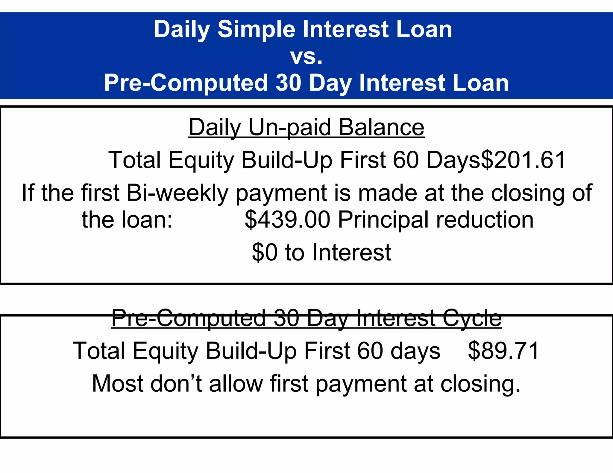 Daily Simple Interest Loan  vs. Pre-Computed 30 Day Interest Loan Daily Un-paid Balance Total Equity Build-Up First 60 Days $201.61 If the first Bi-weekly payment is made at the closing of the loan:  $439.00 Principal reduction    $0 to Interest Pre-Computed 30 Day Interest Cycle Total Equity Build-Up First 60 days  $89.71 Most don’t allow first payment at closing. 