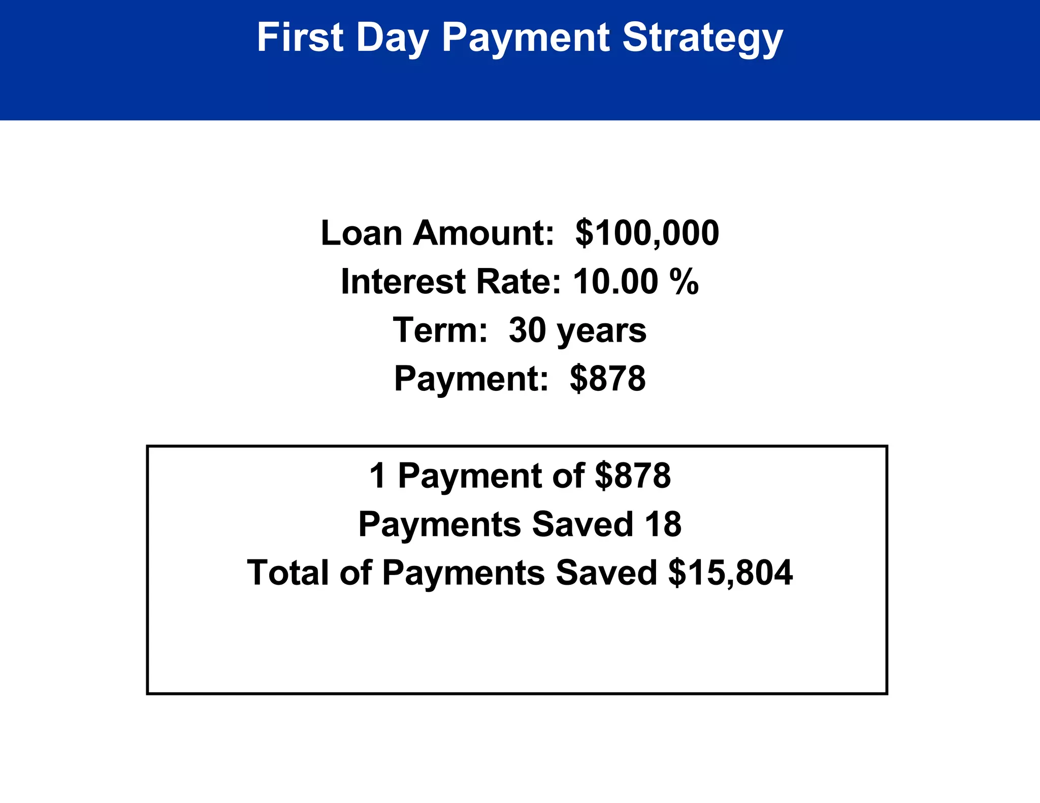 First Day Payment Strategy Loan Amount:  $100,000 Interest Rate: 10.00 % Term:  30 years Payment:  $878 1 Payment of $878 Payments Saved 18 Total of Payments Saved $15,804 