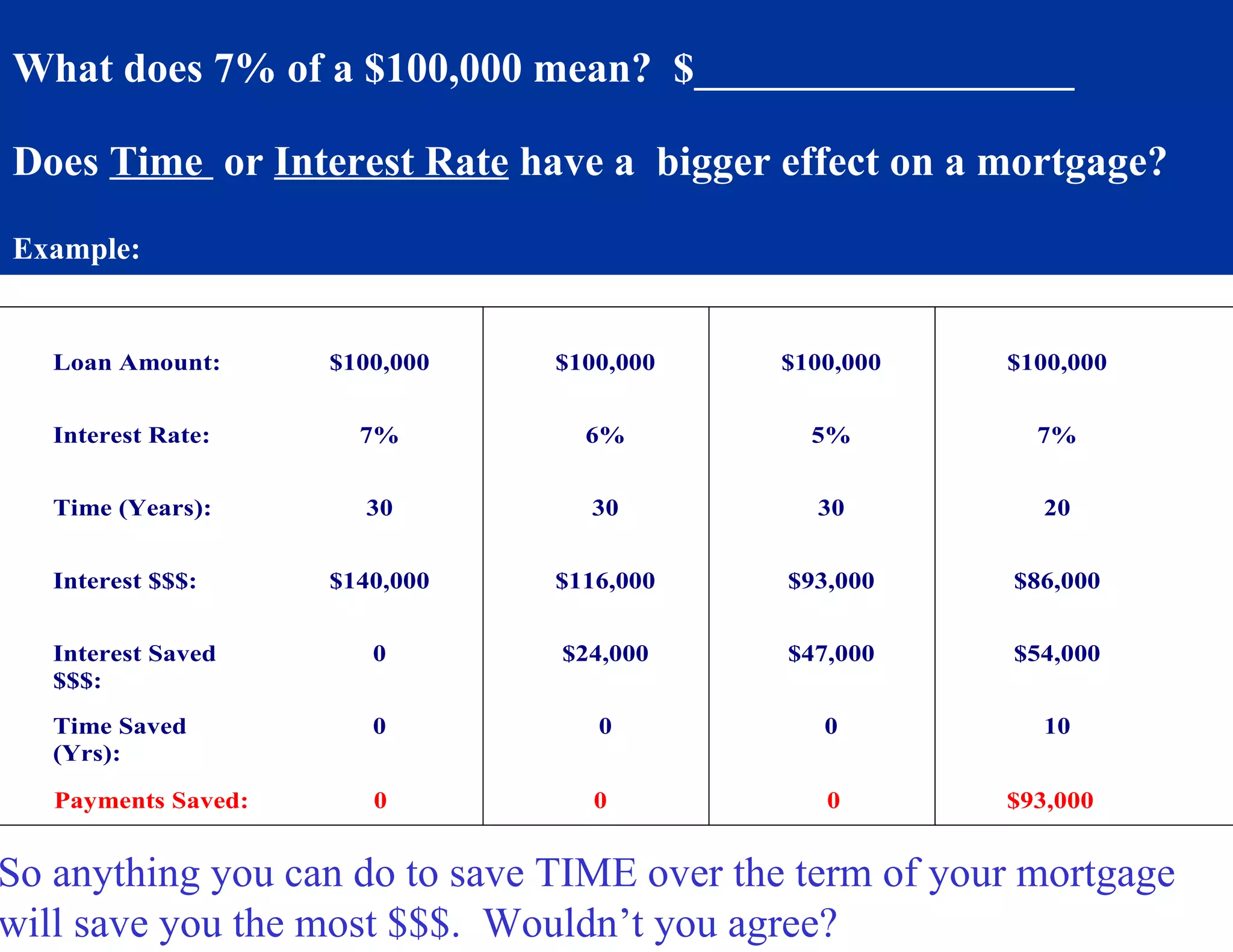 What does 7% of a $100,000 mean?  $__________________  Does  Time  or  Interest Rate  have a  bigger effect on a mortgage? Example: So anything you can do to save TIME over the term of your mortgage  will save you the most $$$.  Wouldn’t you agree? 