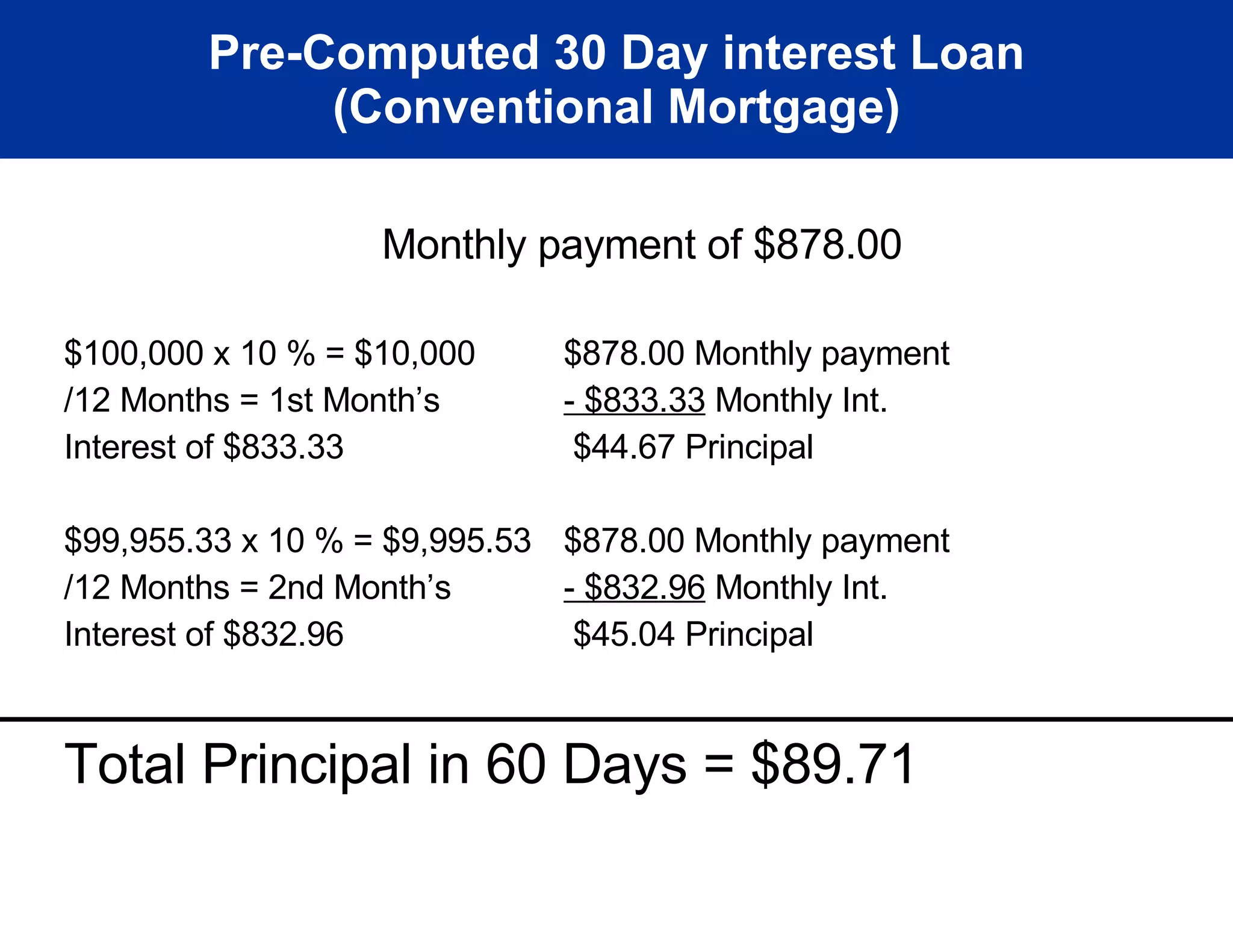 Pre-Computed 30 Day interest Loan (Conventional Mortgage) Monthly payment of $878.00 $100,000 x 10 % = $10,000 $878.00 Monthly payment /12 Months = 1st Month’s - $833.33  Monthly Int. Interest of $833.33  $44.67 Principal $99,955.33 x 10 % = $9,995.53 $878.00 Monthly payment /12 Months = 2nd Month’s - $832.96  Monthly Int. Interest of $832.96  $45.04 Principal Total Principal in 60 Days = $89.71 