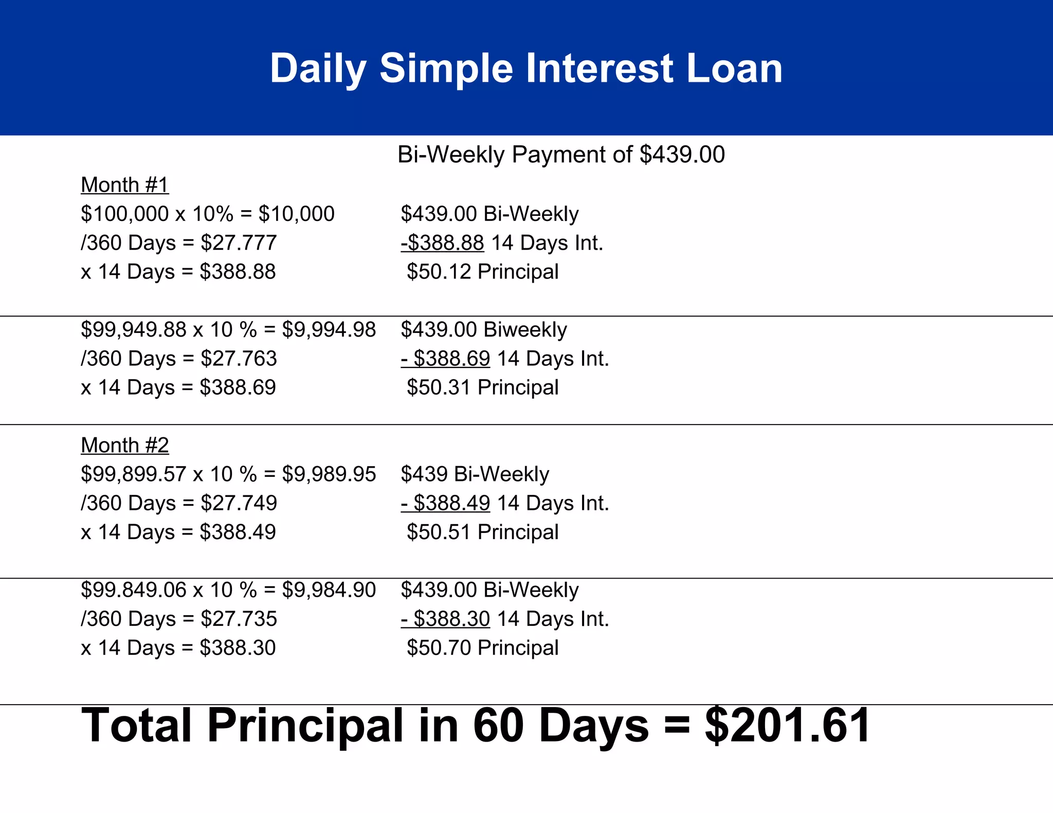 Daily Simple Interest Loan Bi-Weekly Payment of $439.00 Month #1 $100,000 x 10% = $10,000 $439.00 Bi-Weekly /360 Days = $27.777 -$388.88  14 Days Int. x 14 Days = $388.88  $50.12 Principal $99,949.88 x 10 % = $9,994.98 $439.00 Biweekly /360 Days = $27.763 - $388.69  14 Days Int. x 14 Days = $388.69  $50.31 Principal Month #2 $99,899.57 x 10 % = $9,989.95 $439 Bi-Weekly /360 Days = $27.749 - $388.49  14 Days Int. x 14 Days = $388.49  $50.51 Principal $99.849.06 x 10 % = $9,984.90 $439.00 Bi-Weekly /360 Days = $27.735 - $388.30  14 Days Int. x 14 Days = $388.30  $50.70 Principal Total Principal in 60 Days = $201.61 