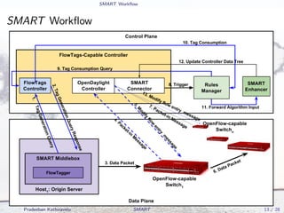 SMART Workﬂow
SMART Workﬂow
Pradeeban Kathiravelu SMART 13 / 28
 