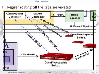SMART Workﬂow
II: Regular routing till the tags are violated
Pradeeban Kathiravelu SMART 15 / 28
 