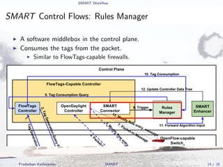SMART Workﬂow
SMART Control Flows: Rules Manager
A software middlebox in the control plane.
Consumes the tags from the packet.
Similar to FlowTags-capable ﬁrewalls.
Pradeeban Kathiravelu SMART 19 / 28
 