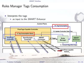 SMART Workﬂow
Rules Manager Tags Consumption
Interprets the tags
as input to the SMART Enhancer
Pradeeban Kathiravelu SMART 20 / 28
 