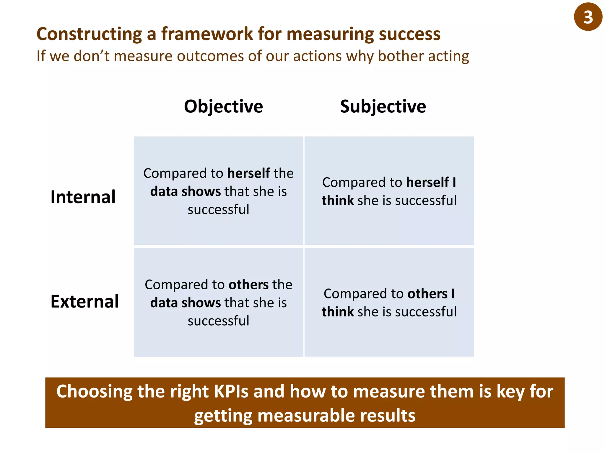 Constructing a framework for measuring success
If we don’t measure outcomes of our actions why bother acting
Compared to herself the
data shows that she is
successful
Compared to herself I
think she is successful
Compared to others the
data shows that she is
successful
Compared to others I
think she is successful
Objective Subjective
Internal
External
3
Choosing the right KPIs and how to measure them is key for
getting measurable results
 
