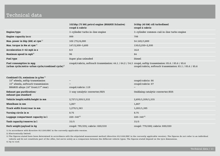 Smart Car Price List for cars like Smart Fortwo, Smart Brabus, Small