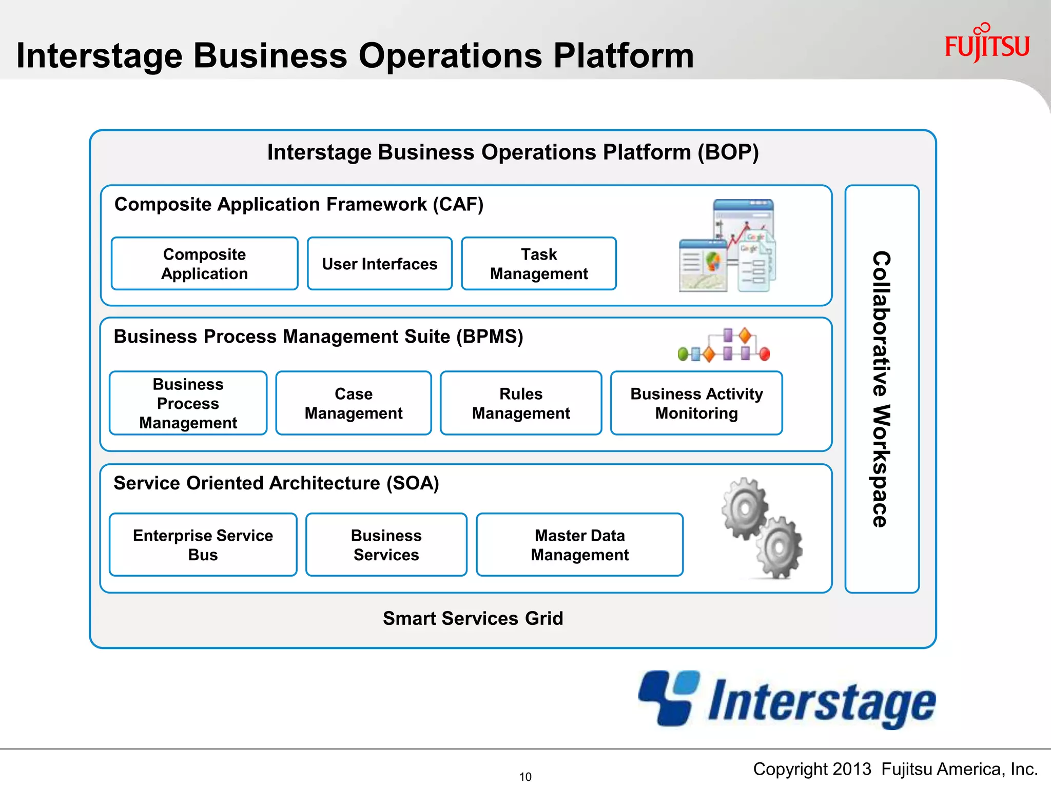 Interstage Business Operations Platform
Interstage Business Operations Platform (BOP)
Smart Services Grid
Service Oriented Architecture (SOA)
Enterprise Service
Bus
Business
Services
Master Data
Management
Business Process Management Suite (BPMS)
Business
Process
Management
Case
Management
Rules
Management
Business Activity
Monitoring
Composite Application Framework (CAF)
Composite
Application
User Interfaces
Task
Management
CollaborativeWorkspace
Copyright 2013 Fujitsu America, Inc.10
 
