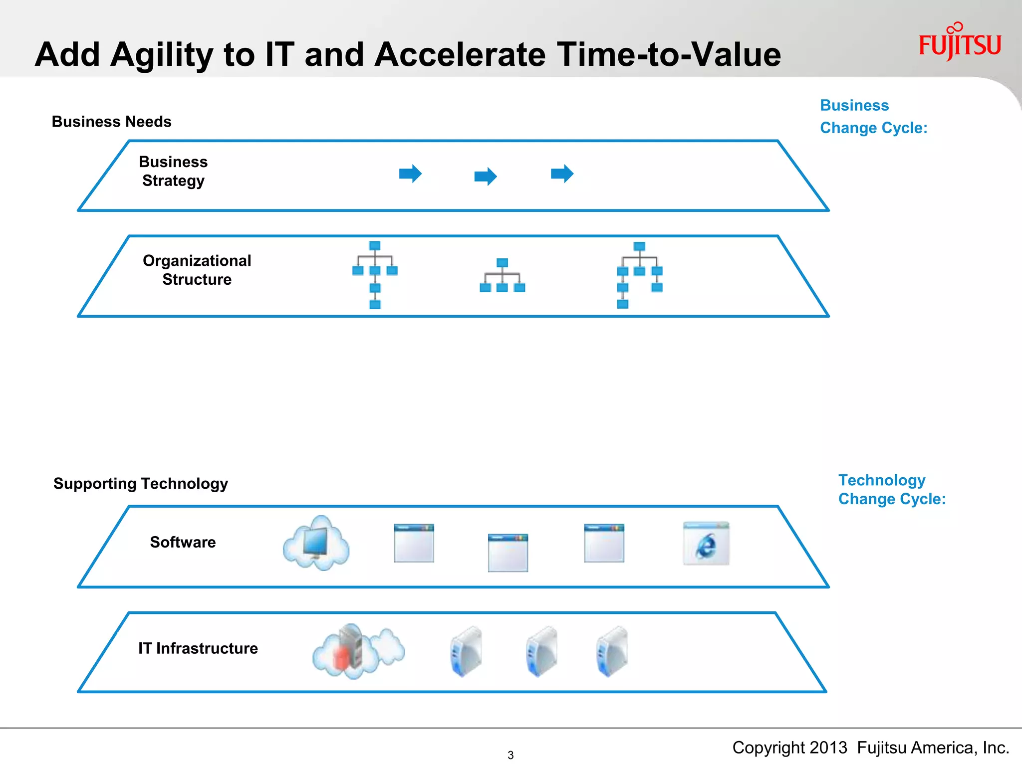 Add Agility to IT and Accelerate Time-to-Value
Software
Business
Change Cycle:
Business
Strategy
Technology
Change Cycle:
IT Infrastructure
Business Needs
Supporting Technology
Organizational
Structure
Copyright 2013 Fujitsu America, Inc.3
 