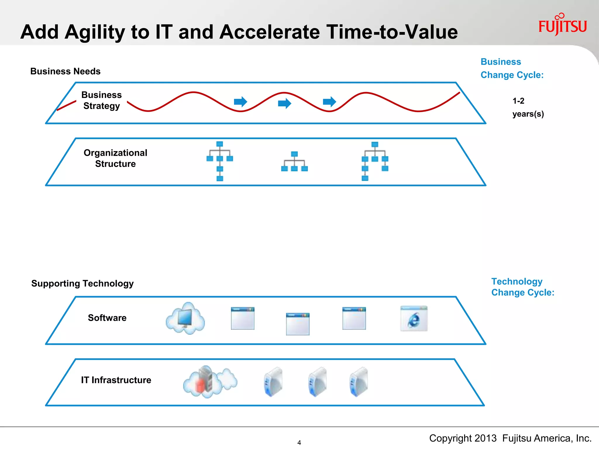 Add Agility to IT and Accelerate Time-to-Value
Software
Business
Change Cycle:
1-2
years(s)
Business
Strategy
Technology
Change Cycle:
IT Infrastructure
Business Needs
Supporting Technology
Organizational
Structure
Copyright 2013 Fujitsu America, Inc.4
 