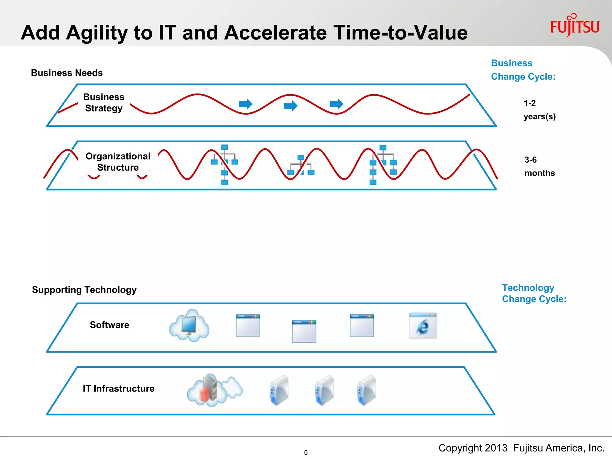 Add Agility to IT and Accelerate Time-to-Value
Software
Business
Change Cycle:
1-2
years(s)
3-6
months
Business
Strategy
Technology
Change Cycle:
IT Infrastructure
Business Needs
Supporting Technology
Organizational
Structure
Copyright 2013 Fujitsu America, Inc.5
 