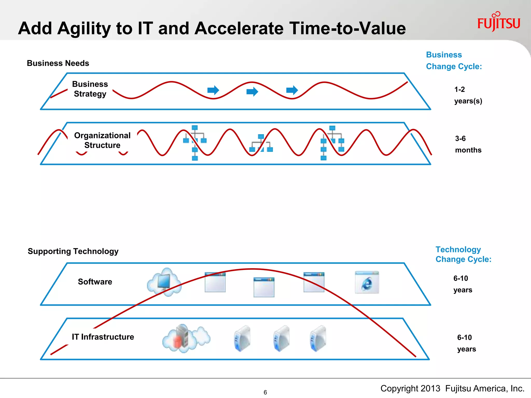 Add Agility to IT and Accelerate Time-to-Value
Software
Business
Change Cycle:
1-2
years(s)
3-6
months
6-10
years
6-10
years
Business
Strategy
Technology
Change Cycle:
IT Infrastructure
Business Needs
Supporting Technology
Organizational
Structure
Copyright 2013 Fujitsu America, Inc.6
 