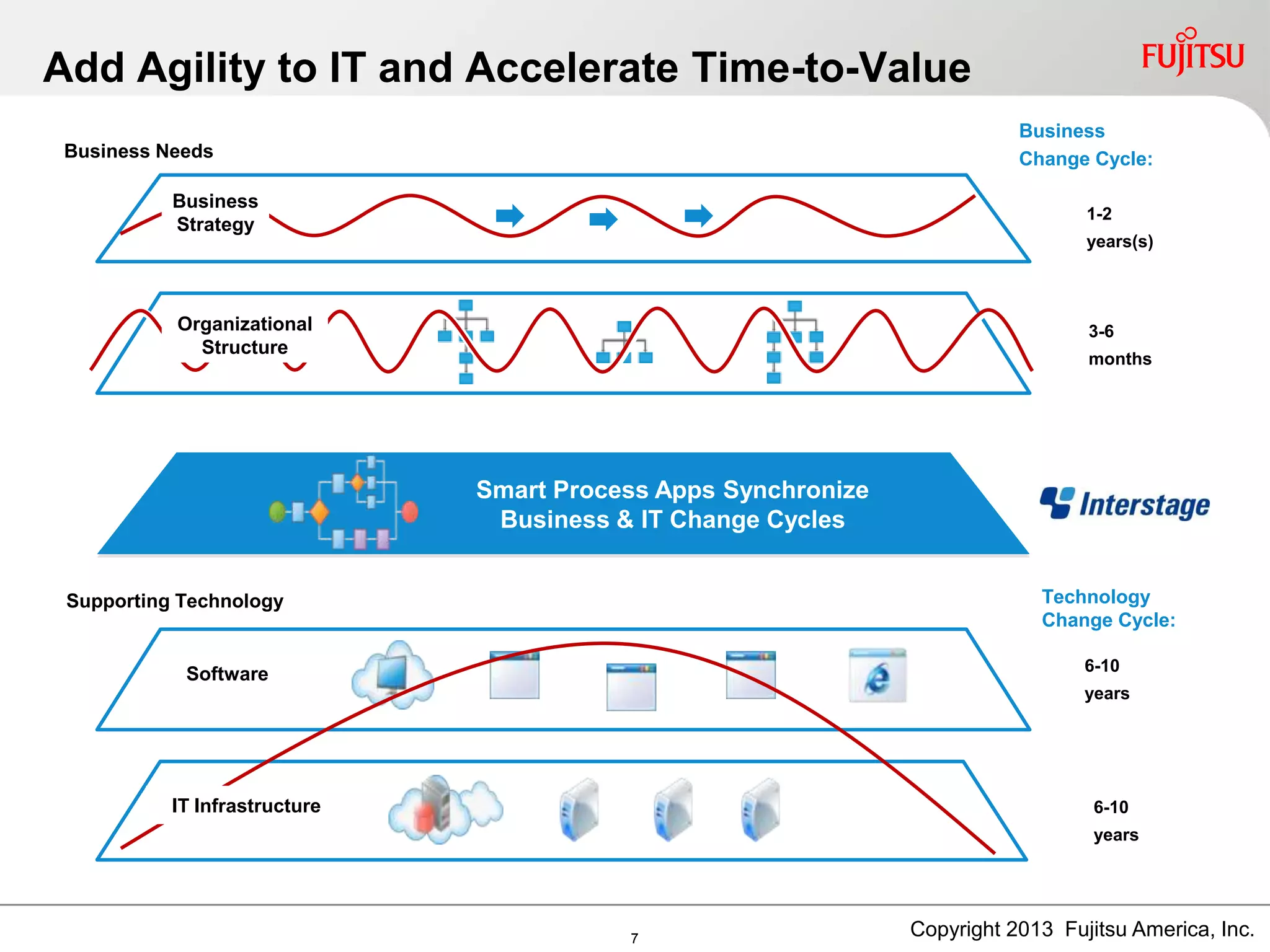 Add Agility to IT and Accelerate Time-to-Value
Software
Business
Change Cycle:
1-2
years(s)
3-6
months
6-10
years
6-10
years
Business
Strategy
Technology
Change Cycle:
IT Infrastructure
Smart Process Apps Synchronize
Business & IT Change Cycles
Business Needs
Supporting Technology
Organizational
Structure
Copyright 2013 Fujitsu America, Inc.7
 