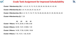 Crude Tank Assignment for Improved Schedulability
Cluster 1 Membership (16): 1, 4, 6, 8, 12, 13, 15, 21, 28, 30, 34, 36, 40, 41, 43, 45
Cluster 2 Membership (9): 3, 9, 14, 24, 25, 27, 32, 33, 37
Cluster 3 Membership (18): 2, 5, 10, 11, 16, 17, 18, 19, 20, 22, 26, 29, 31, 35, 38, 39, 42, 44
Cluster 4 Membership (2): 7, 23
Cluster 1 Means: 18.75, 20.84, 0.1594, 8.58
Cluster 2 Means: 32.88, 13.61, 0.0900, 1.53
Cluster 3 Means: 14.08, 17.06, 0.2300, 18.64
Cluster 4 Means: 7.72, 10.31, 1.83, 35.39
NY DY DS RY
 