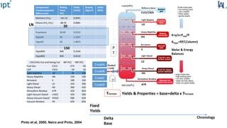 CrudeA
Component/
Psedocomponent
(Micro-cuts)
Boiling
Point
(ºC)
Yields
(Vol%)
Gravity
(Kg/m3)
Sulfur
(W%)
Methane (CH4) -161.52 0.0041
Ethane (CH2-CH2) -88.59 0.0081
: : : :
N-pentane 36.09 0.0152
Hypo40 40 1.1427
Hypo50 50 1.4874
: : :
Hypo840 840 0.2544
Hypo850 850 0.0210
P
T
CrudeB
CrudeC
CrudeD
K=y/x=Pvap/P
KHypo=f(P,T,Column)
Molar & Energy
Balances
Fixed
Yields
Delta
Base
Chronology
LN
TFurnace Yields & Properties = base+delta x TFurnace
LN 20
Pinto et al, 2000; Neiro and Pinto, 2004
CDU/VDU Cut and Swing-Cut IBP (ºC) FBP (ºC)
Fuel Gas C1C2 -273 -50
LGP C3C4 -50 20
Light Naphtha LN 20 150
Heavy Naphtha HN 150 190
Kerosene K 190 250
Light Diesel LD 250 390
Heavy Diesel HD 390 420
Atmosferic Residue ATR 420 850
Light Vacuum Gasoil LVGO 420 580
Heavy Vacuum Gasoil HVGO 580 620
Vacuum Residue VR 620 850
150
 