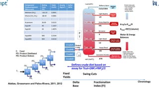 CrudeA
Component/
Psedocomponent
(Micro-cuts)
Boiling
Point
(ºC)
Yields
(Vol%)
Gravity
(Kg/m3)
Sulfur
(W%)
Methane (CH4) -161.52 0.0041
Ethane (CH2-CH2) -88.59 0.0081
: : : :
N-pentane 36.09 0.0152
Hypo40 40 1.1427
Hypo50 50 1.4874
: : :
Hypo840 840 0.2544
Hypo850 850 0.0210
P
T
CrudeB
CrudeC
CrudeD
K=y/x=Pvap/P
KHypo=f(P,T,Column)
Molar & Energy
Balances
Fixed
Yields
Swing-Cuts
Fractionation
Index (FI)
Delta
Base
Chronology
Alattas, Grossmann and Palou-Rivera, 2011, 2012
Defines crude diet based on
assay for Tcut=(IBPi+FBPj)/2
 